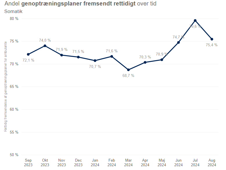 Graf der viser udviklingen i rettidigt afsendte genoptræningsplaner for ambulante patienter i perioden september 2023 til august 2024